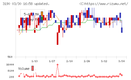 ホットマンチャート