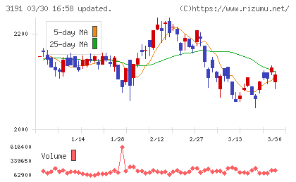 ジョイフル本田チャート