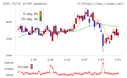 エターナルホスピタリティグループチャート