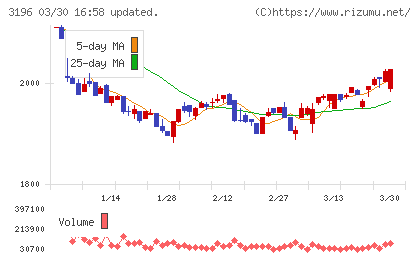 ホットランドホールディングスチャート