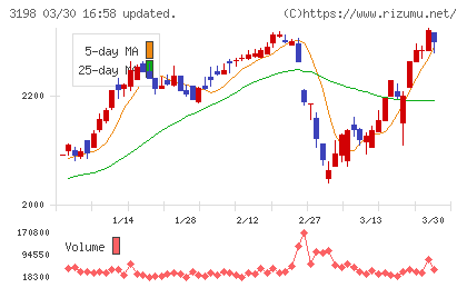 ＳＦＰホールディングスチャート