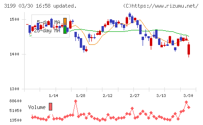 綿半ホールディングスチャート