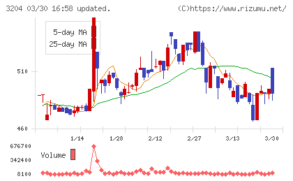 トーア紡コーポレーションチャート