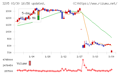 ダイドーリミテッドチャート