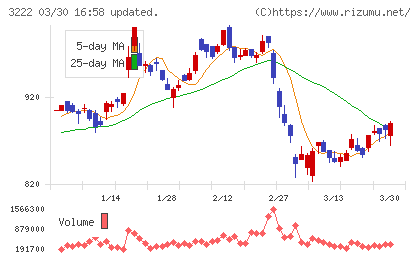ユナイテッド・スーパーマーケット・ホールディングスチャート