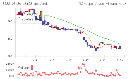 エスエルディーチャート