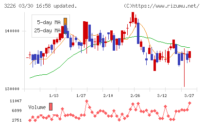 三井不動産アコモデーションファンド投資法人チャート