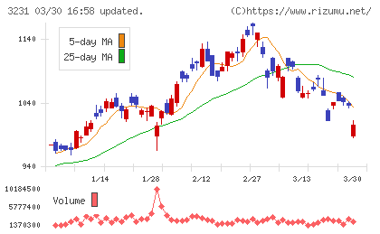 野村不動産ホールディングスチャート