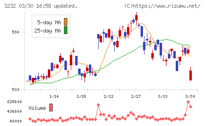 三重交通グループホールディングスチャート