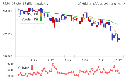 森ヒルズリート投資法人チャート