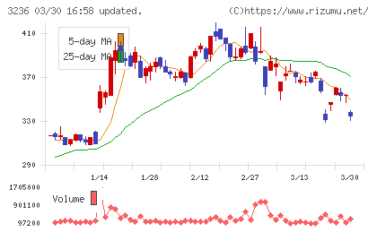 プロパストチャート