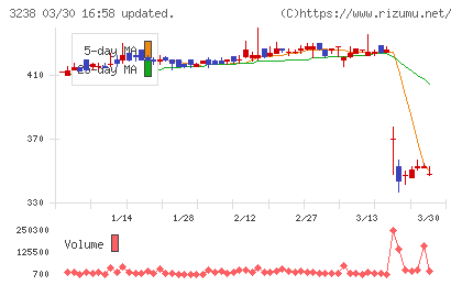 セントラル総合開発チャート