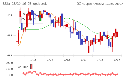フライヤーチャート