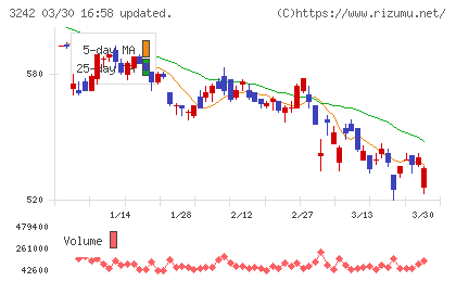 アーバネットコーポレーションチャート