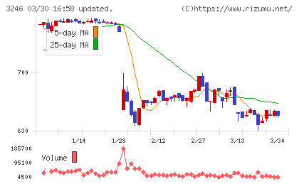 コーセーアールイーチャート