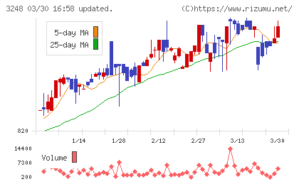 アールエイジチャート