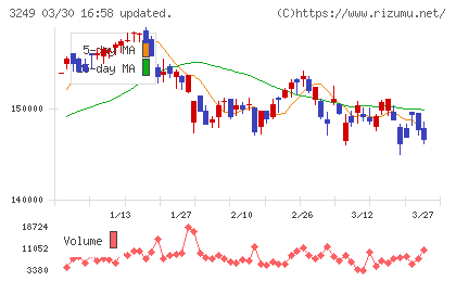 産業ファンド投資法人チャート