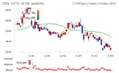 ＴＥＮＴＩＡＬチャート