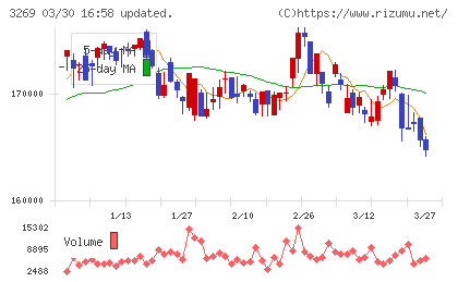 アドバンス・レジデンス投資法人チャート