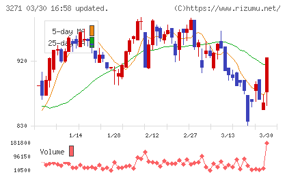 ＴＨＥグローバル社チャート