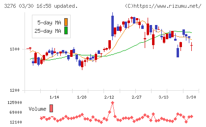 ＪＰＭＣチャート
