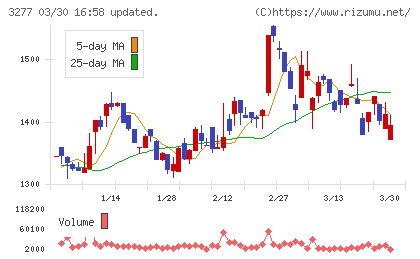 サンセイランディックチャート