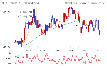 アクティビア・プロパティーズ投資法人チャート