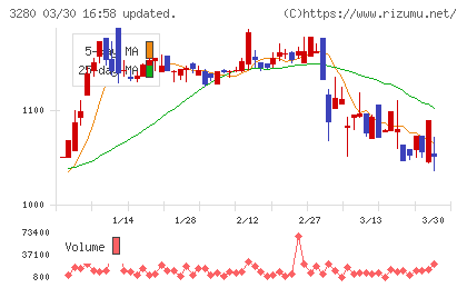 エストラストチャート