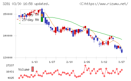 ＧＬＰ投資法人チャート