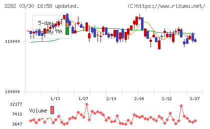 コンフォリア・レジデンシャル投資法人チャート