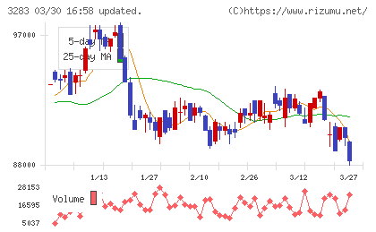 日本プロロジスリート投資法人チャート
