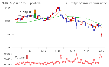 フージャースホールディングスチャート