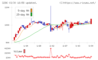 トラストホールディングスチャート