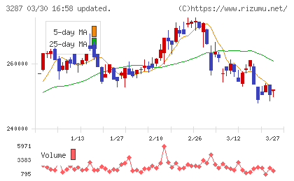 星野リゾート・リート投資法人チャート