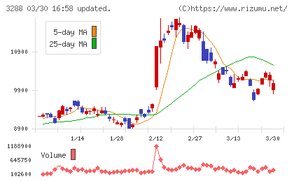 オープンハウスグループチャート