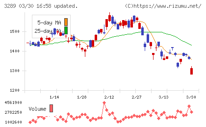 東急不動産ホールディングスチャート