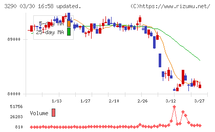 Oneリート投資法人チャート