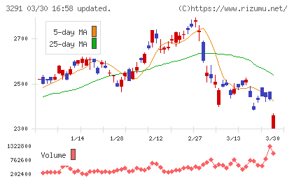 飯田グループホールディングスチャート