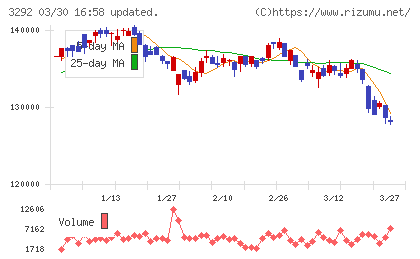 イオンリート投資法人チャート