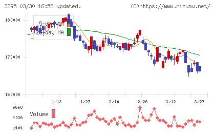 ヒューリックリート投資法人チャート
