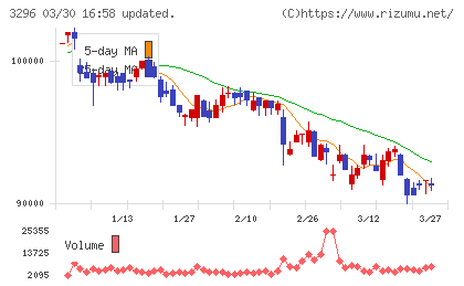 日本リート投資法人チャート