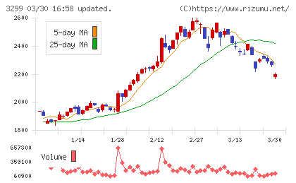 ムゲンエステートチャート