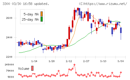 アンビション　ＤＸ　ホールディングスチャート