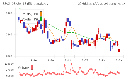 帝国繊維チャート