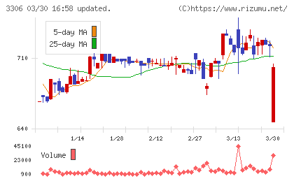 日本製麻チャート