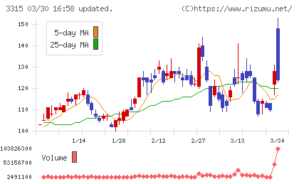 日本コークス工業チャート