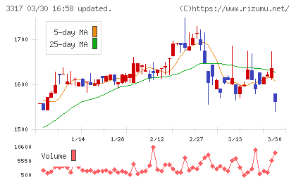 フライングガーデンチャート