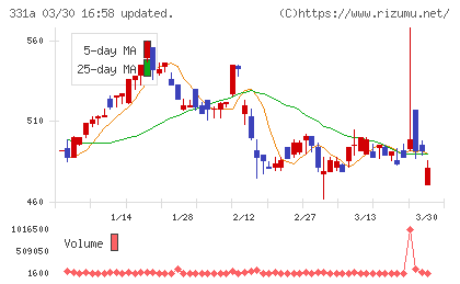 メディックスチャート