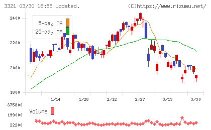 ミタチ産業チャート