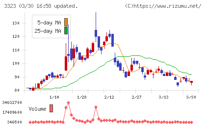 レカムチャート